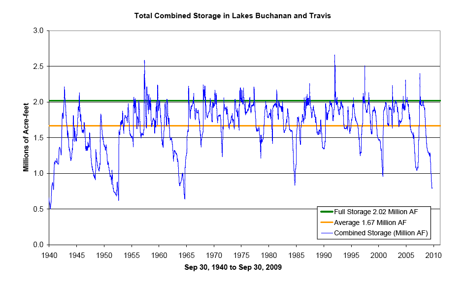 Lake Travis and Lake Buchanan lake levels 